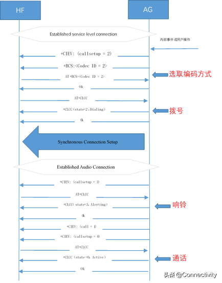 hfp怎么连接，hfp是什么意思怎么连接（蓝牙电话之HFP-通话）