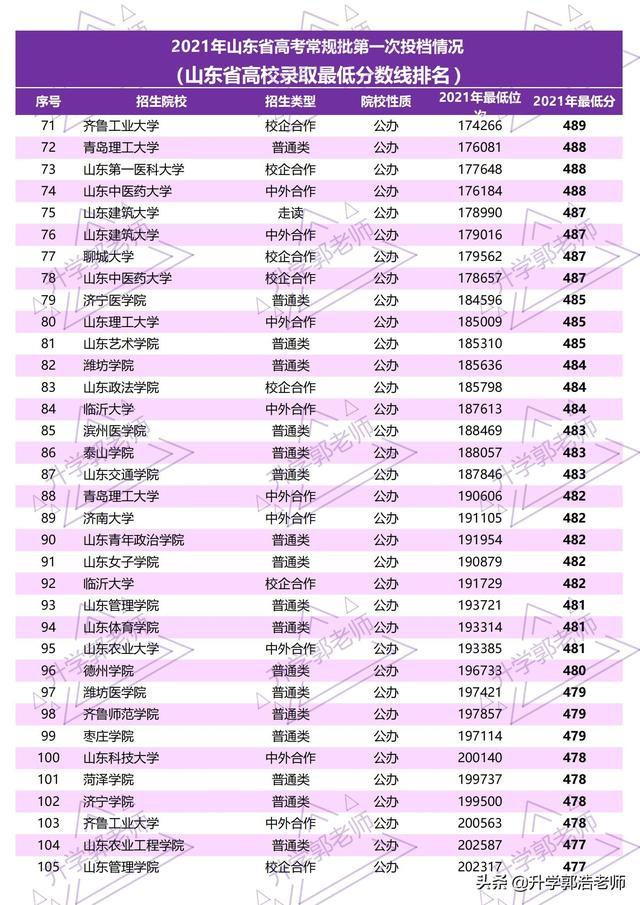 2021山东高考录取分数线一览表，2021年山东高考志愿填报分析（2021年73所山东省院校录取分数线）