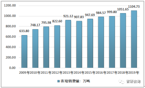 苯乙烯的主要用途（2019年中国苯乙烯行业产销现状分析与发展前景展望）