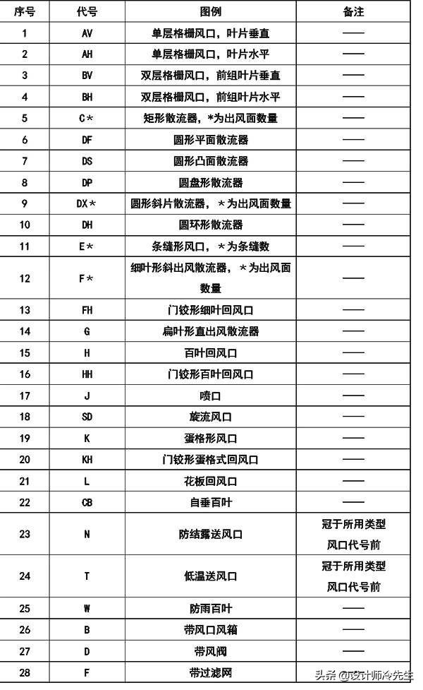 消防平面图灭火器符号，建筑图纸常用标准规范图例,太实用了