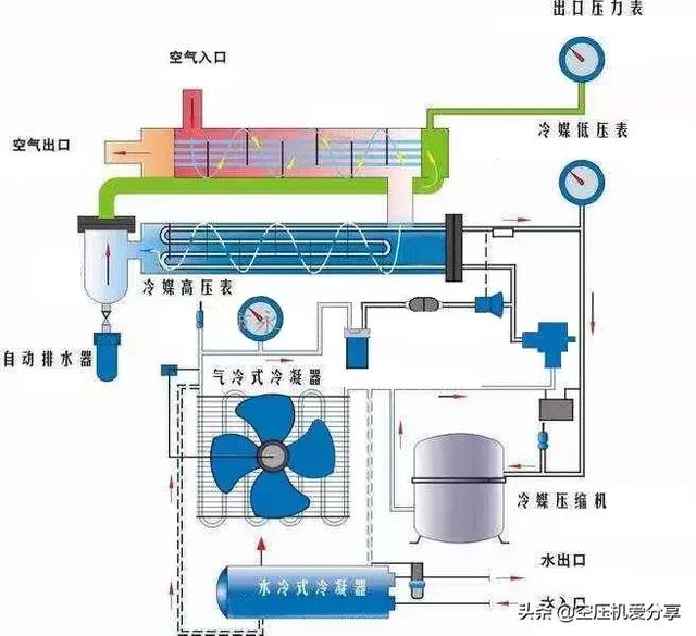 冷冻干燥机原理，冷冻干燥是利用了什么物理原理（压缩空气冷冻式干燥机）