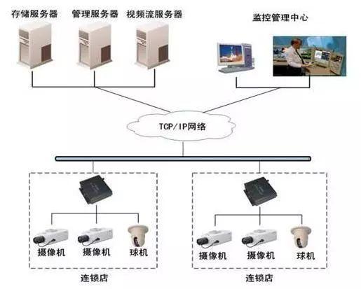 各种类型网络视频监控系统拓扑图