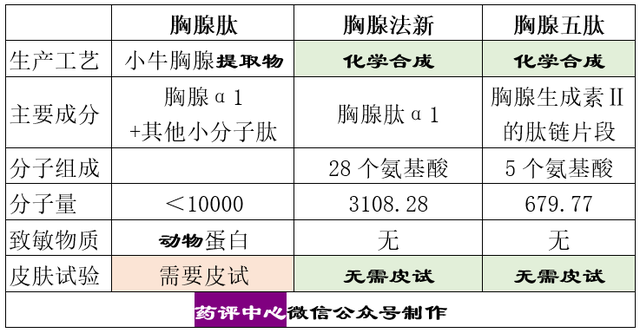 小分子肽的功效与作用，喝肽能提高性功能吗（胸腺肽、胸腺五肽、胸腺法新之间的区别）