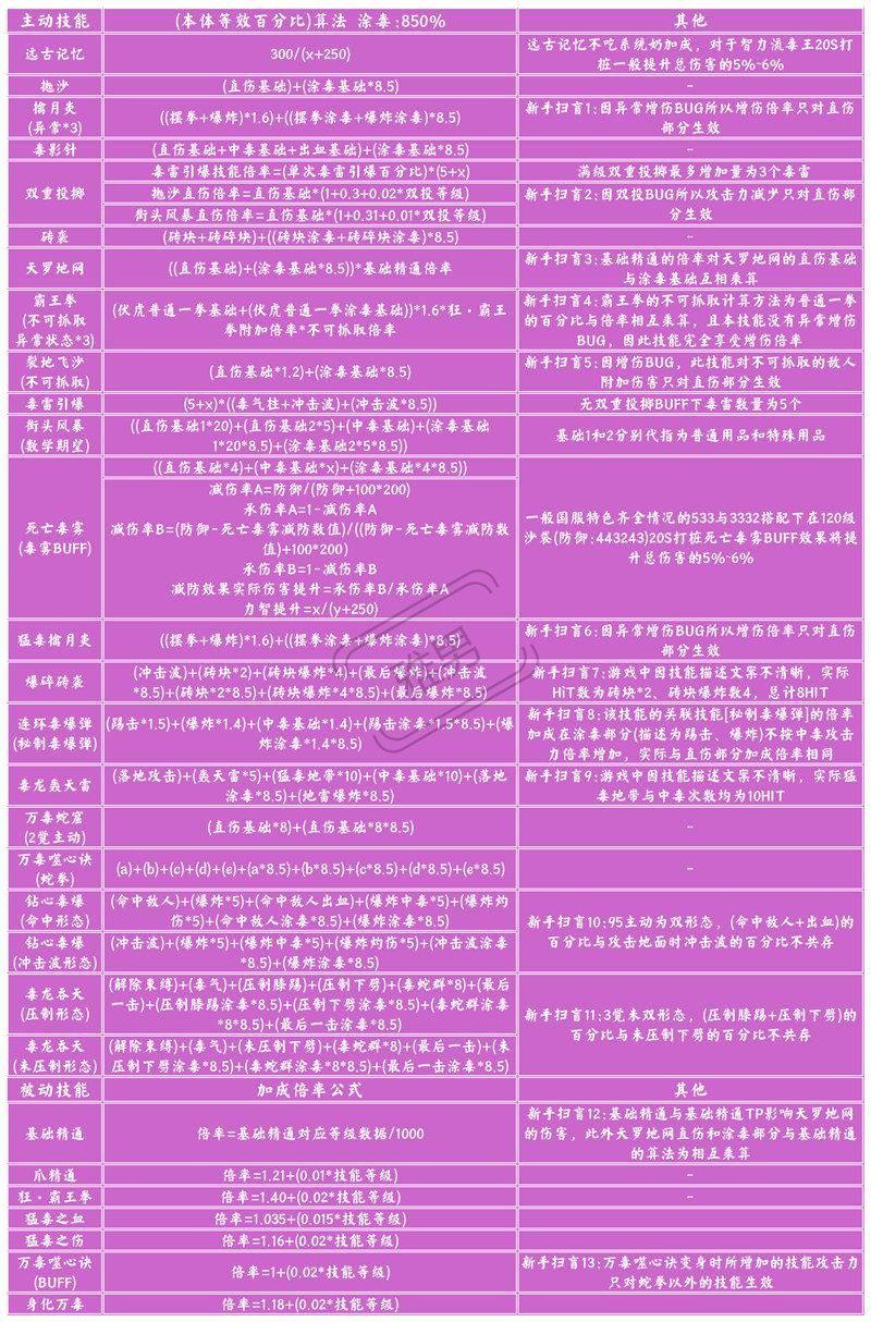 dnf毒王是固伤还是百分比（地下城与勇士毒王伤害计算方法）