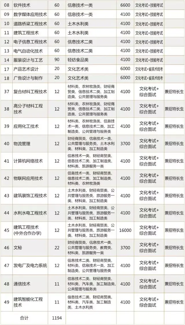 九州职业技术学院2019年招生章程，今年还要进行高职单招