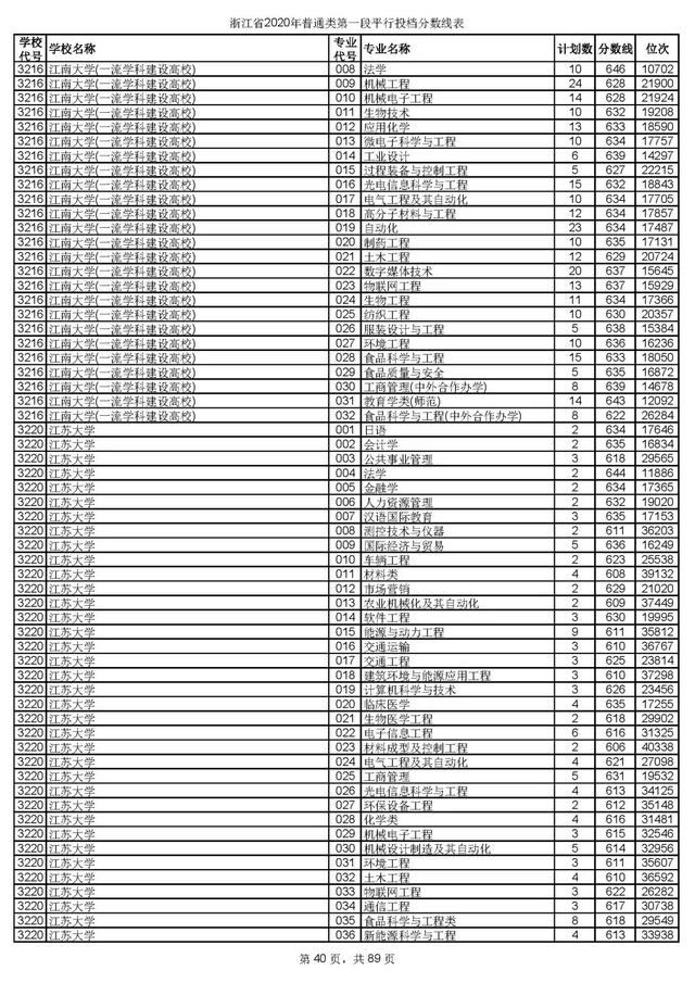 浙江一本分数线，31省区市高考分数线全部公布（2020浙江高考一段各院校录取投档线汇总）