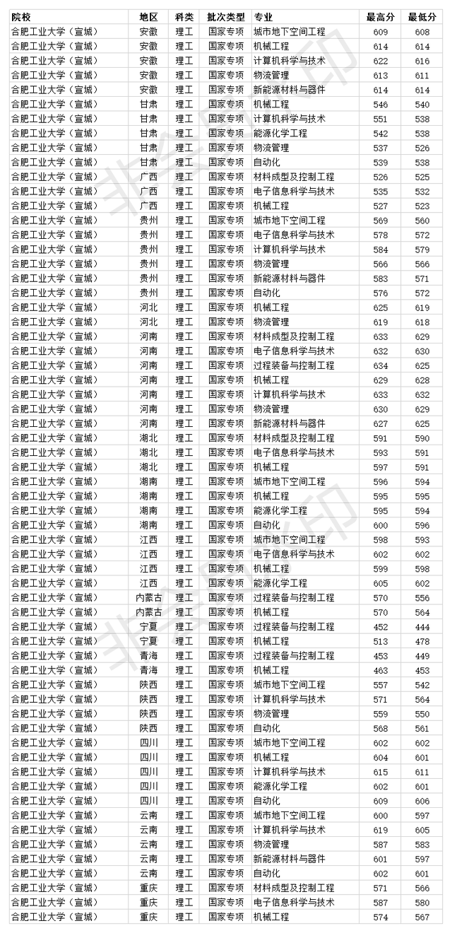 合肥工业大学宣城校区分数线，2022贵州考多少分能上合肥工业大学（合肥工业大学2020各省各专业录取分数线）