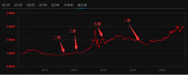 盈利能力最強的基金，盈利能力最強的基金公司？