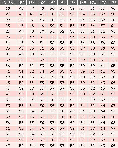 身高体重标准表bmi，身高体重标准表（150-170cm的女性标准体重出来了）