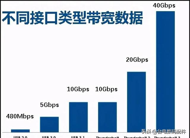 笔记本电脑常见的接口有哪些，有什么作用，笔记本电脑常见的接口有哪些（为什么说买笔记本一定要带雷电3接口）