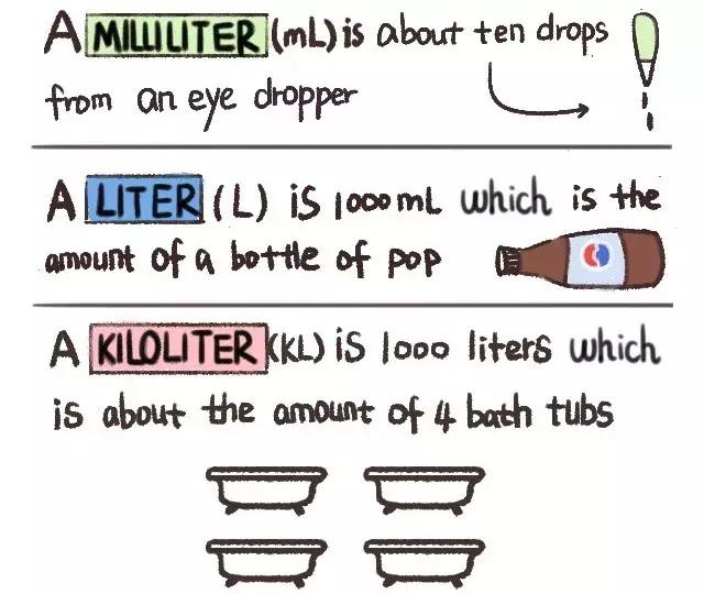 1盎司等于多少毫升，一盎司等于多少毫升（2张漫画弄清易混淆的容量单位）