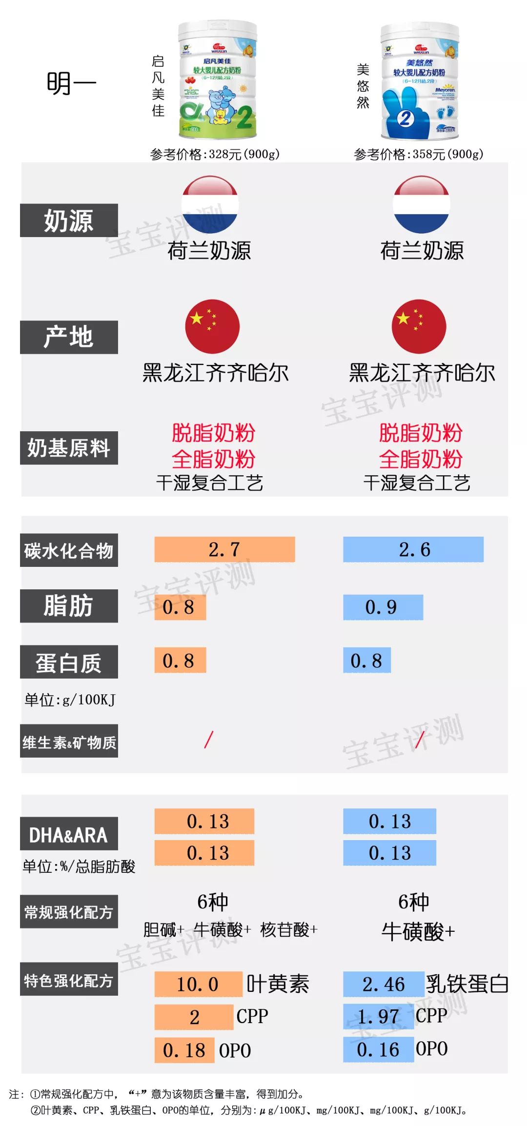 明一乳业（37款国产2段奶粉最新横评）