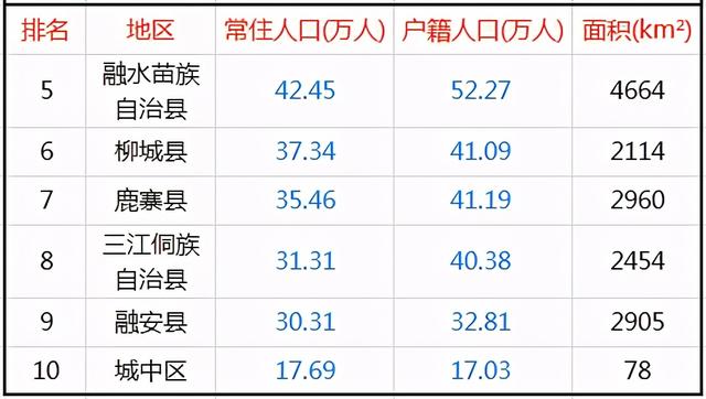 广西柳州三江县人口有多少人，柳州三江县有多少个乡镇（柳州10区县人口一览）