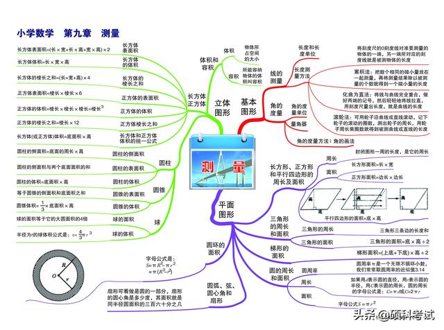 数学思维导图怎么画，如何画数学思维导图（小学1-6年级数学所有知识点、考点思维导图《引爆思维画出高分》）