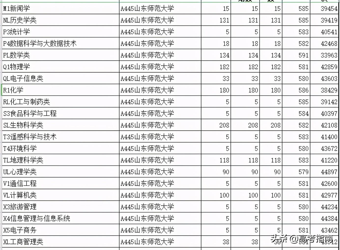 山东科技信息杂志社（2021年山东省各高校综合评价招生及录取）