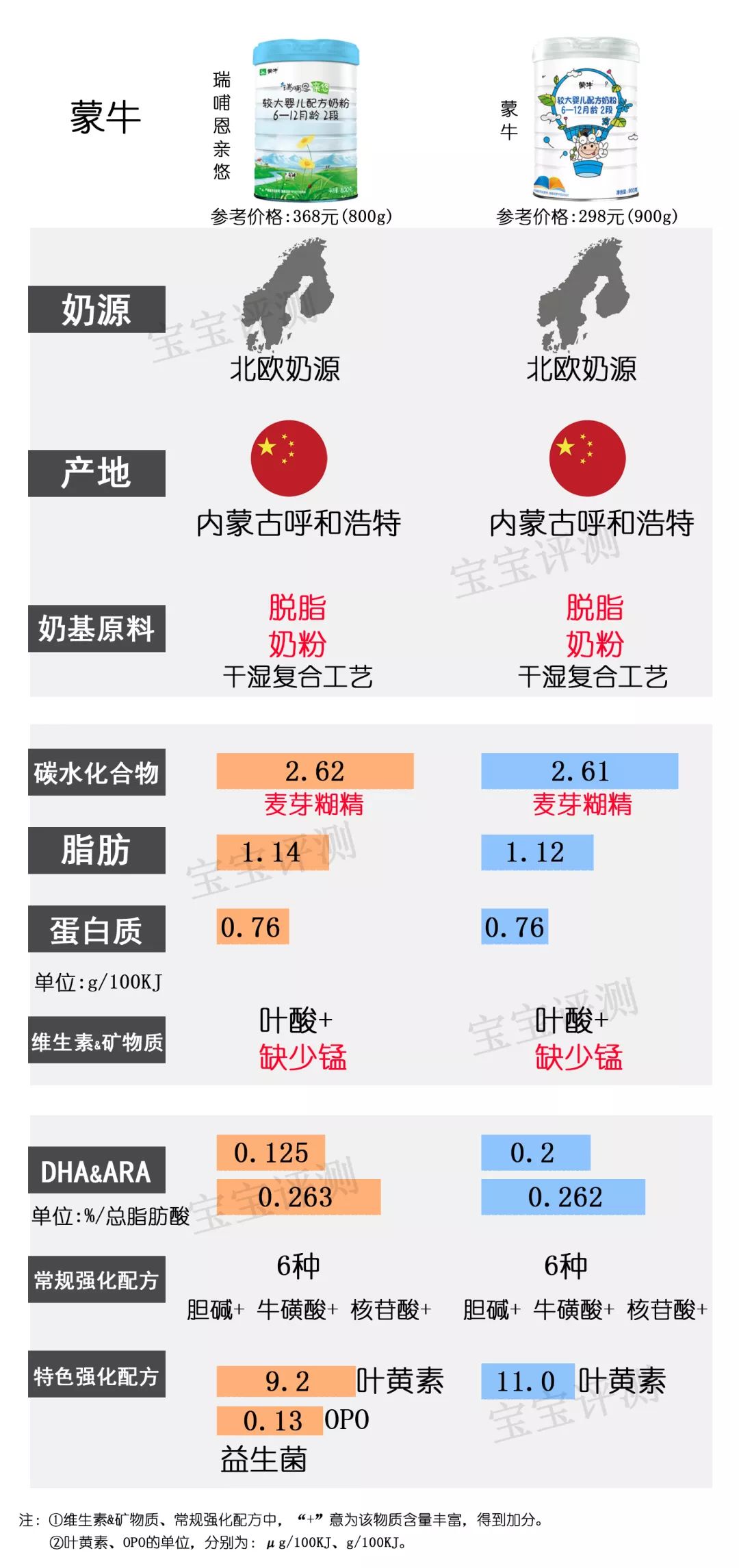 明一乳业（37款国产2段奶粉最新横评）