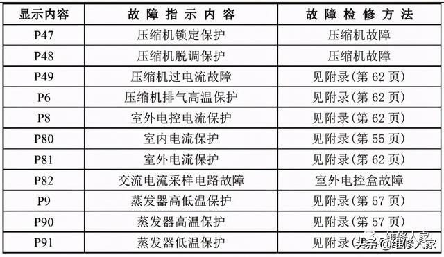 美的空调常见故障，美的空调用户报修率比较高的故障（美的家用空调故障代码及检修方法）