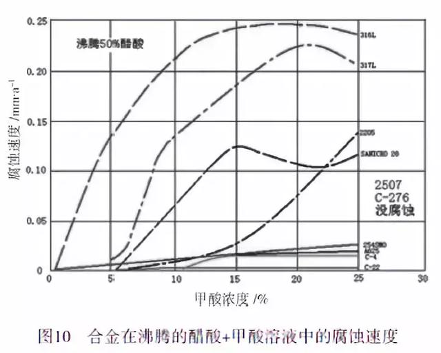 醋酸的物理性质，醋酸的物理性质是什么（醋酸用耐腐蚀金属材料评述）