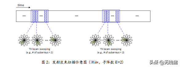 如何使用波束赋形，波束赋形接入框架及参考信号