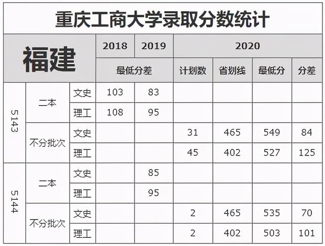 重庆工商大学录取分数线2021，2022年重庆工商大学在贵州的录取分数线是多少（重庆工商大学近3年录取分数线看这里）