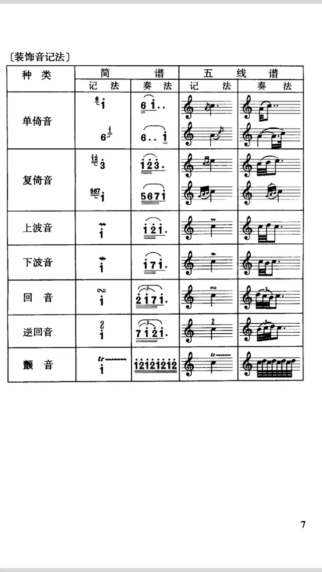 吉他谱的各种符号图解，吉他谱中各种符号图解（《古典吉他实用图表集》一、五线谱对照、时值、休止、常用符号）