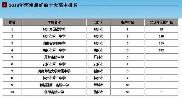 开封高中排名，开封高中排名前十（河南省的“中国百强高中”）
