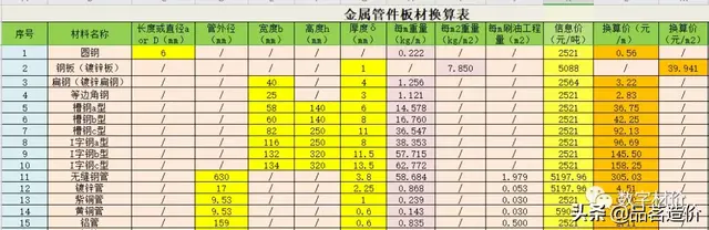 各种钢材重量计算公式很实用，各类钢材理论重量计算公式大全