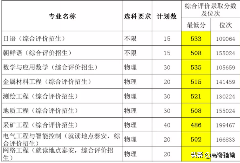 山东科技信息杂志社（2021年山东省各高校综合评价招生及录取）