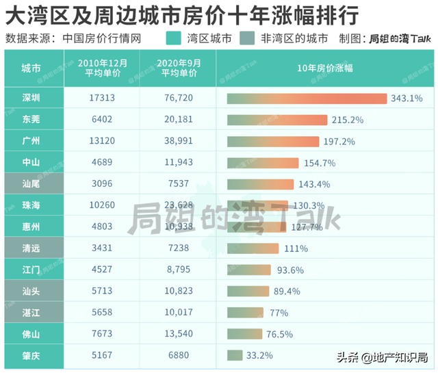 大湾区哪个城市房价最有潜力，大湾区（大湾区10年楼价走势）