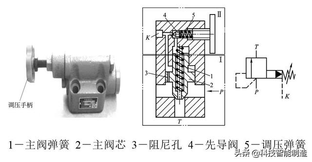 液压安全又叫什么阀，液压有什么阀（控制阀的分类和工作原理）