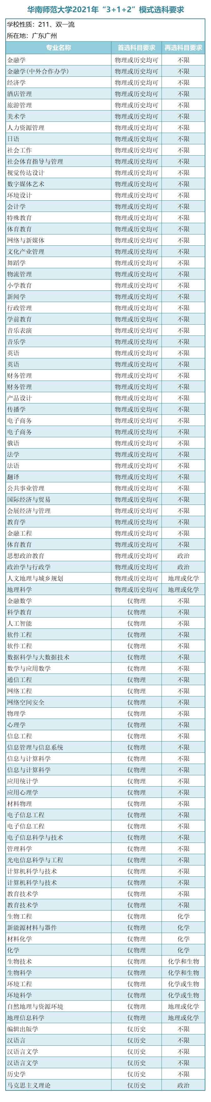 广东省一本大学，广东有什么大学一本（广东省14所一本大学选科要求）