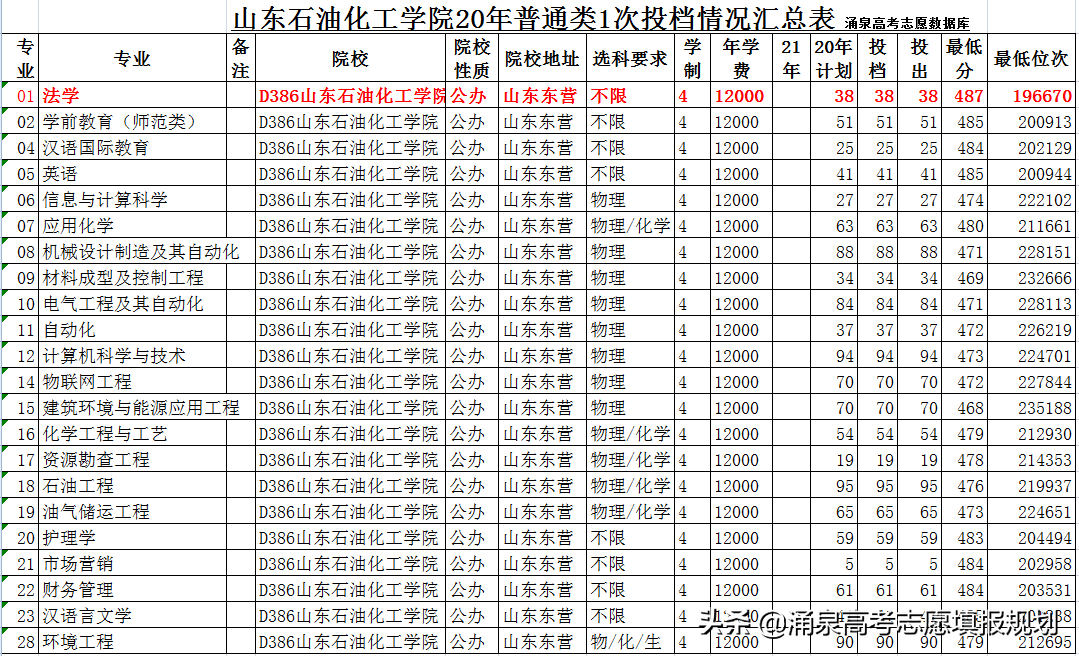 山东石油化工学院学费（山东石油化工学院新增专业）