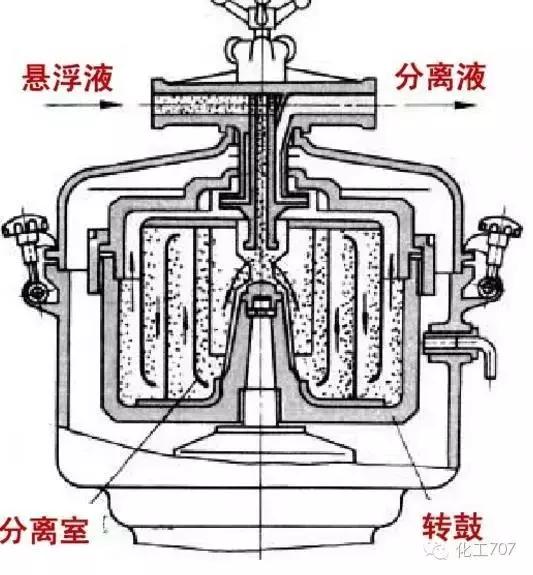 离心机工作原理,离心机工作原理动画(图文讲解各种离心机工作原理及