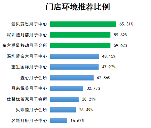 宝生月子（十大月子中心口碑调查）