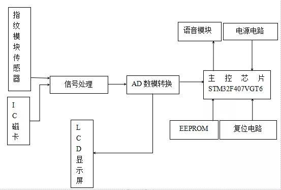 考勤 单片机 基于单片机的智能考勤机设计
