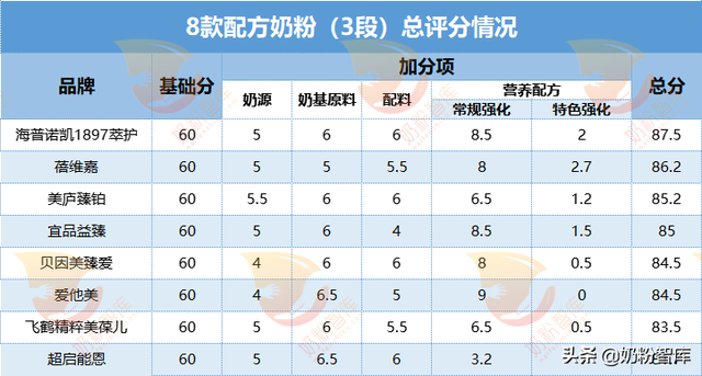 哪种奶粉比较好，大学生喝哪种奶粉好（飞鹤、海普诺凯、贝因美、宜品等9款奶粉深度评测）