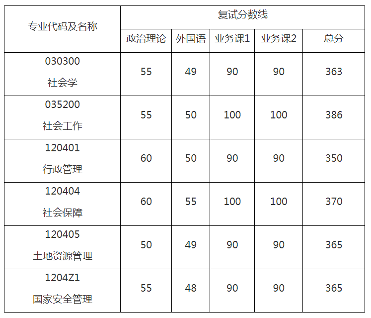 华东理工复试线图片