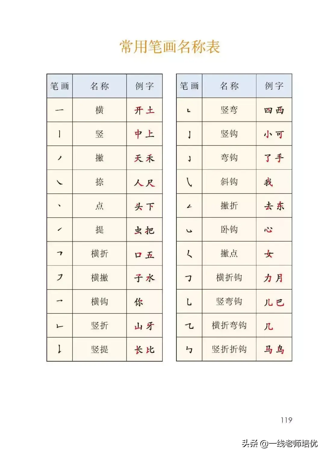 常用偏旁名称表(常用偏旁名称表一年级上册图)插图