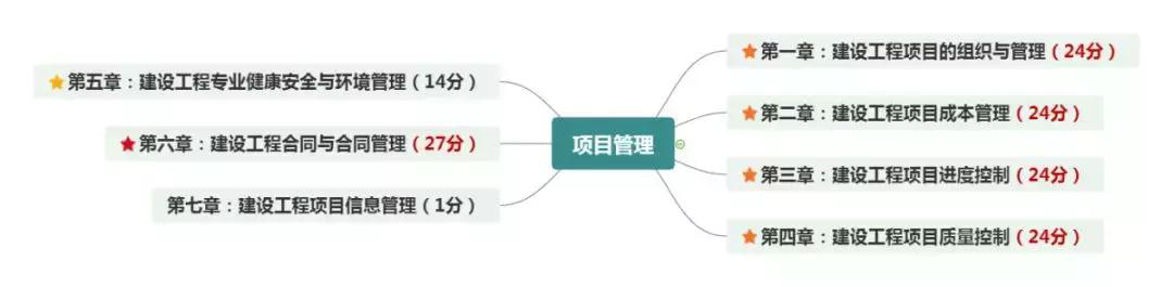 项目wbs分解结构图案例（一建）