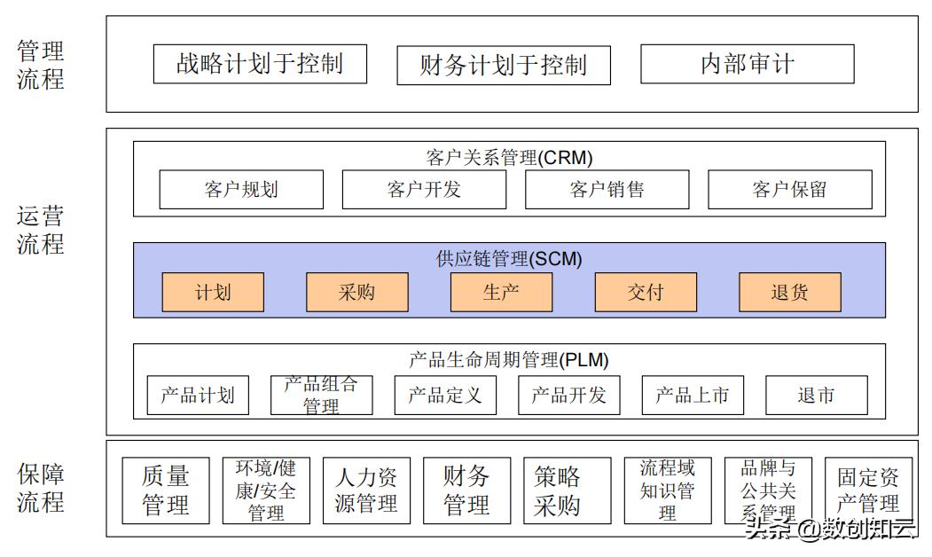 业务流程怎么做（业务流程架构搭建的3个部分解析）