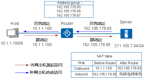 私有ip地址范围，ip地址的分类及私有ip（局域网中的电脑如何访问互联网）