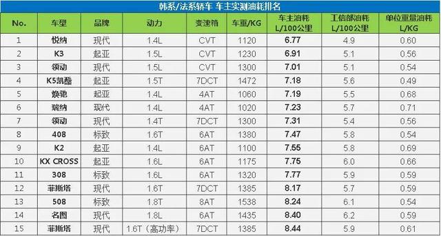 各款轿车的真实油耗，大数据揭示轿车真实油耗水平