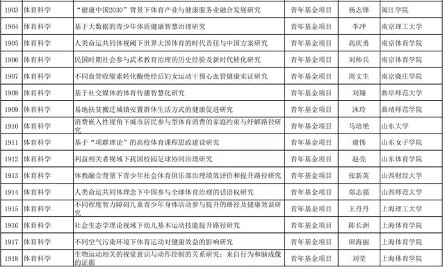 教育部人文社科网，教育部人文社科一般项目立项公示（2021年教育部人文社科一般项目评审结果--体育学）