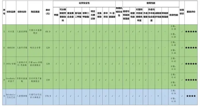 大黄蜂童鞋致癌是真的吗，3款致癌物超国际最严标准