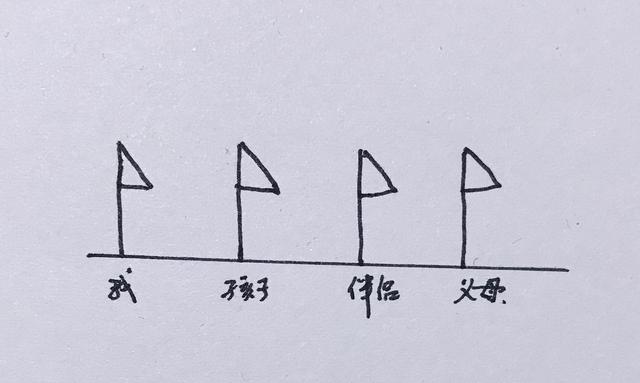 人生中最重要的人排序，生命中重要的人排序（自己＞伴侣＞孩子＞父母）