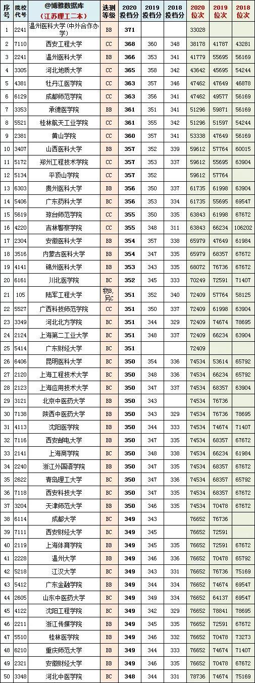 江苏高考一本分数线，2022江苏高考分数线（江苏省2018~2020年一/二本投档分、位次）