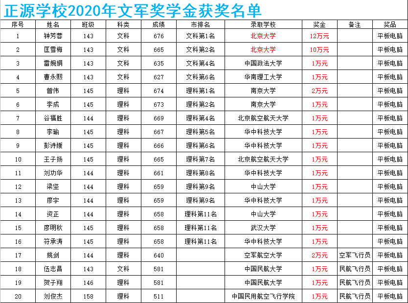 耒阳正源学校2017高考（衡阳这所学校给高考生发奖金了）