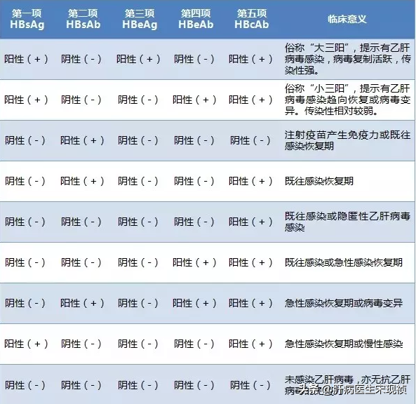 常见乙肝两对半结果对比图，图文解读乙肝两对半化验单