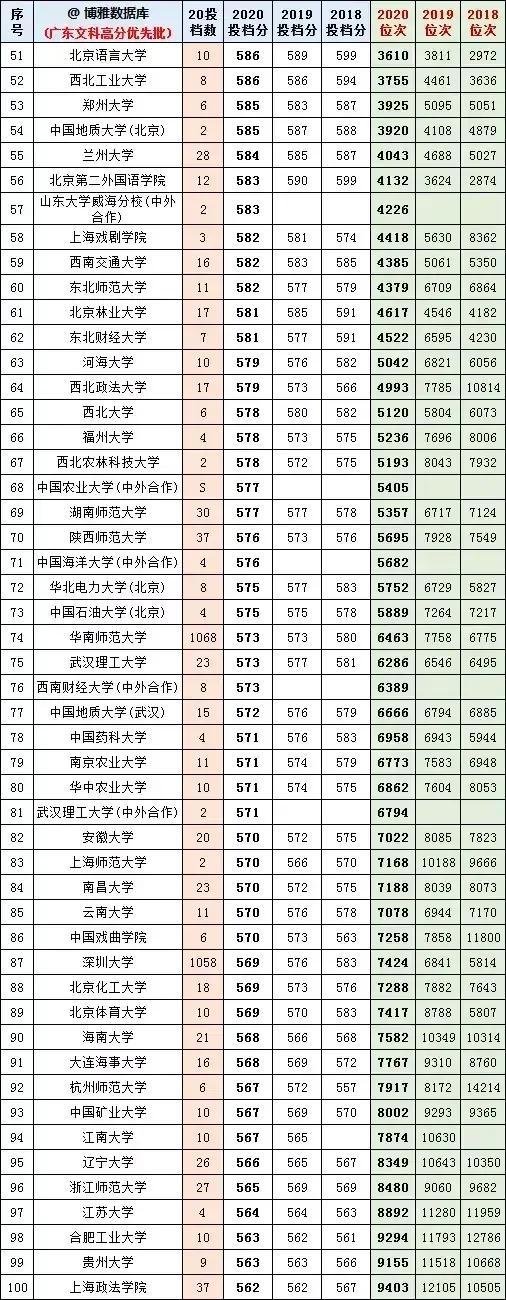 广东一本分数线，2022广东高考分数线一本（一本投档线、位次、对应大学）