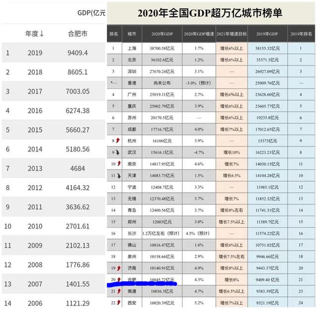 合肥经济15年增长了多少倍，合肥用14年GDP翻9倍